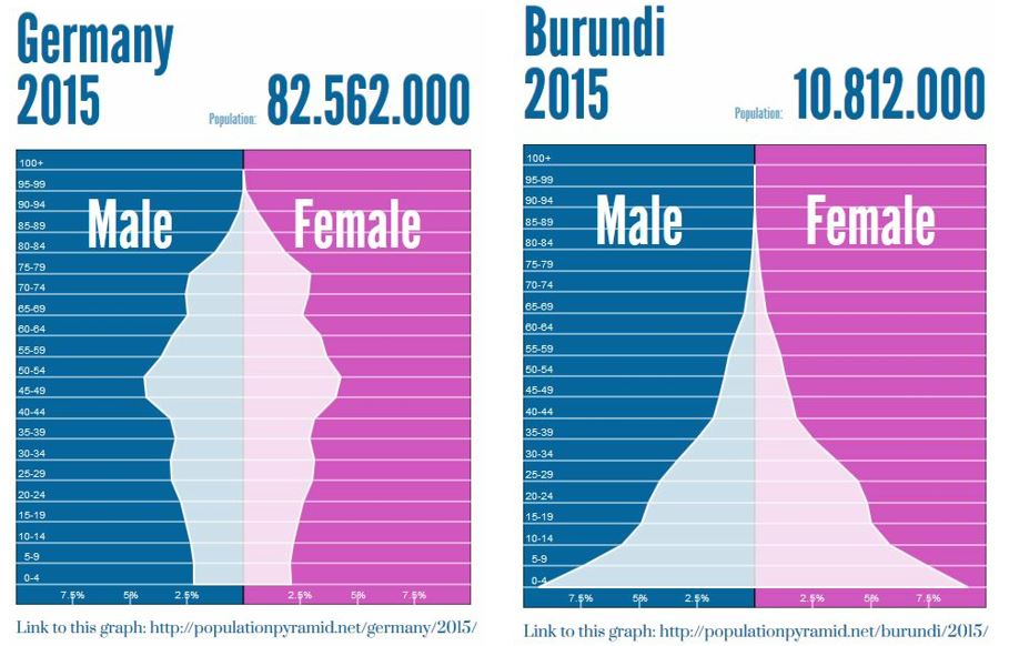 befolkningspyramide for Tyskland og Burundi
