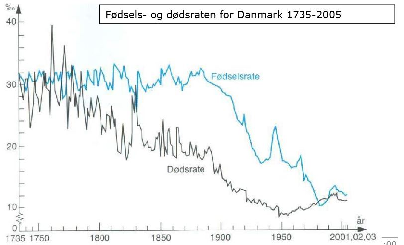 Demografisk transition i Danmark