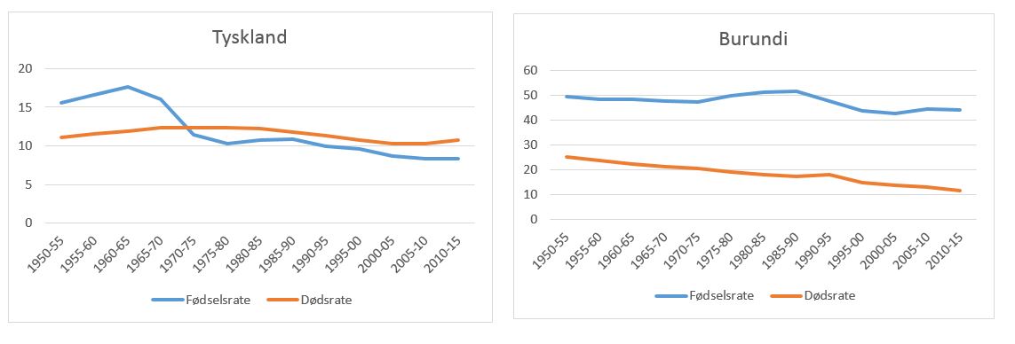 Demografisk transition i Tyskland og Burundi