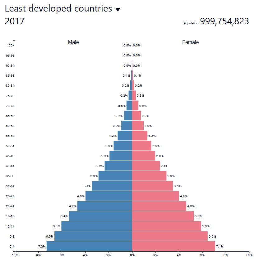 Befolkningspyramide for lavindkomstlandene