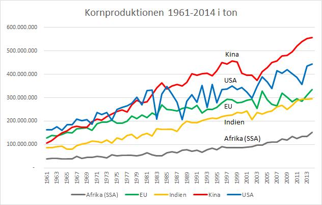 kornproduktion-1960-2014