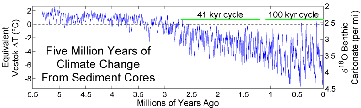 Klimaets gennem 5 mio år 
