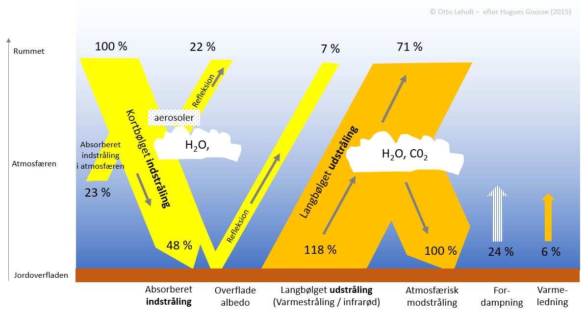 Atmosfærens energi- og strålingsbalance