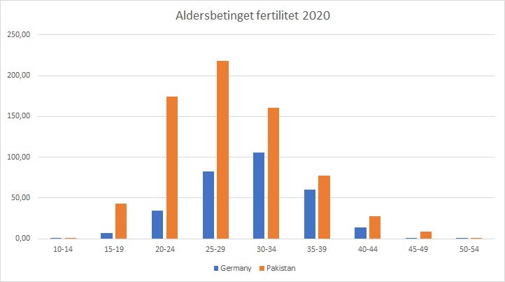 tyskland-pakistan-aldersbetinget-fertilitet