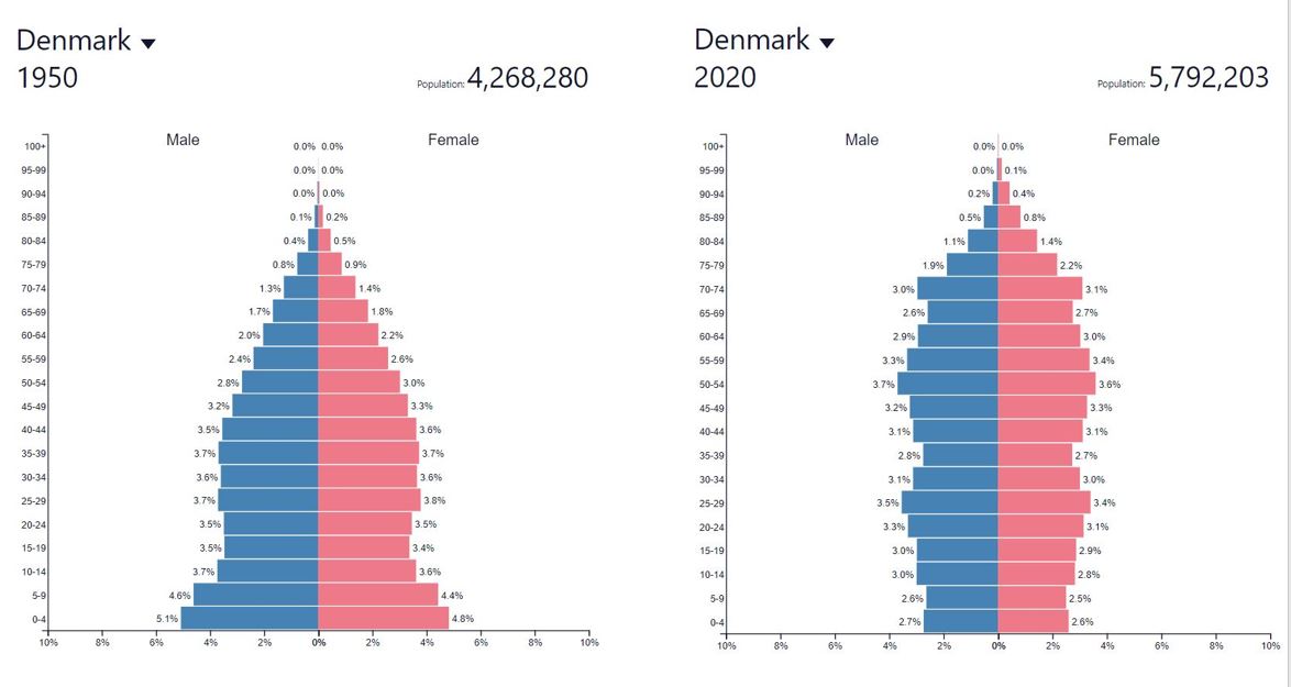 Befolkningspyramide for Danmark 1950-2020