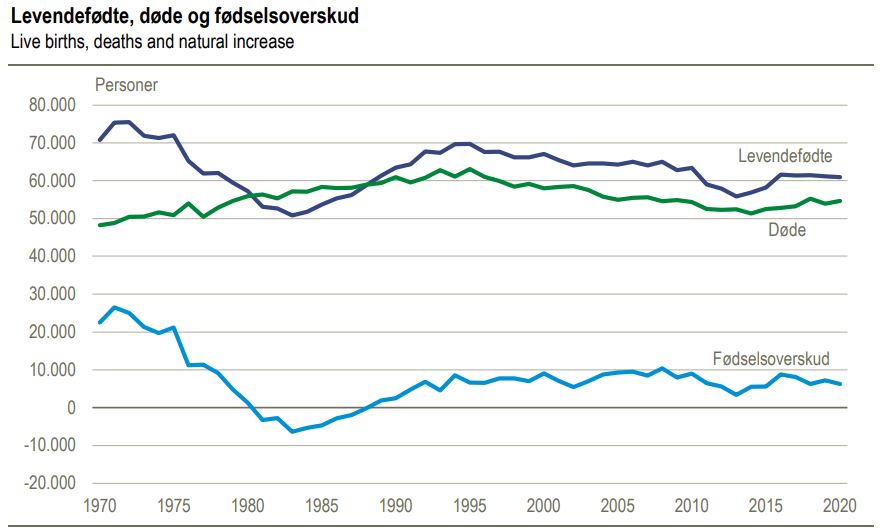 Danmarks fødselsoverskud 1970-2020