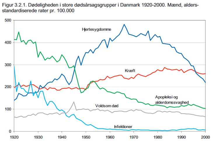 dødsårsager for danske mænd 1920-2000