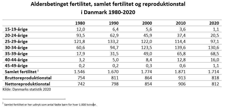 Fertilitetstal for Danmark 1980-2020