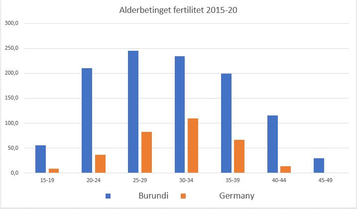 tyskland-burundi-aldersbetinget-fertilitet
