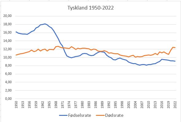 Demografisk transition for Tyskland  1950-2022