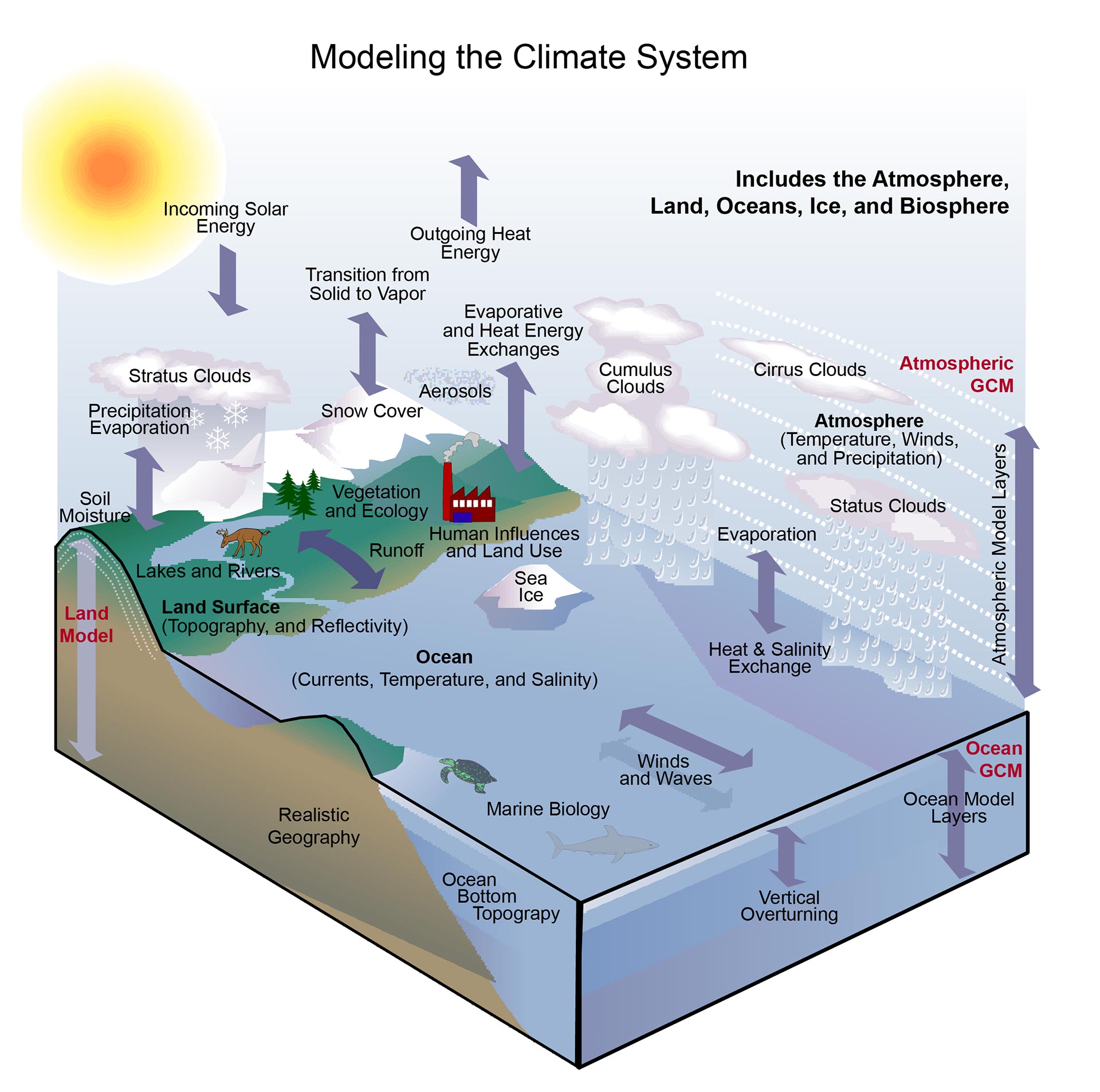 Klimasystemet - nogle sammenhænge