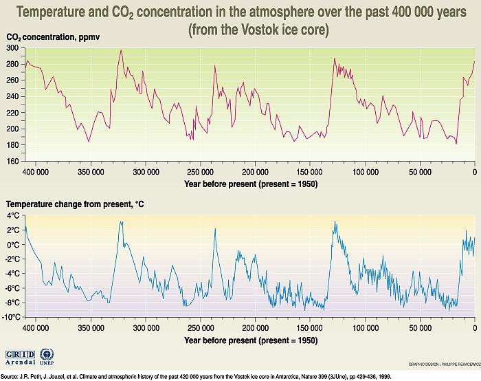 CO2 og temperatur gennem 400.000 år